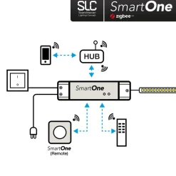 SLC SmartOne strømfors. ZigBee CV 24V 50W PWM Mono